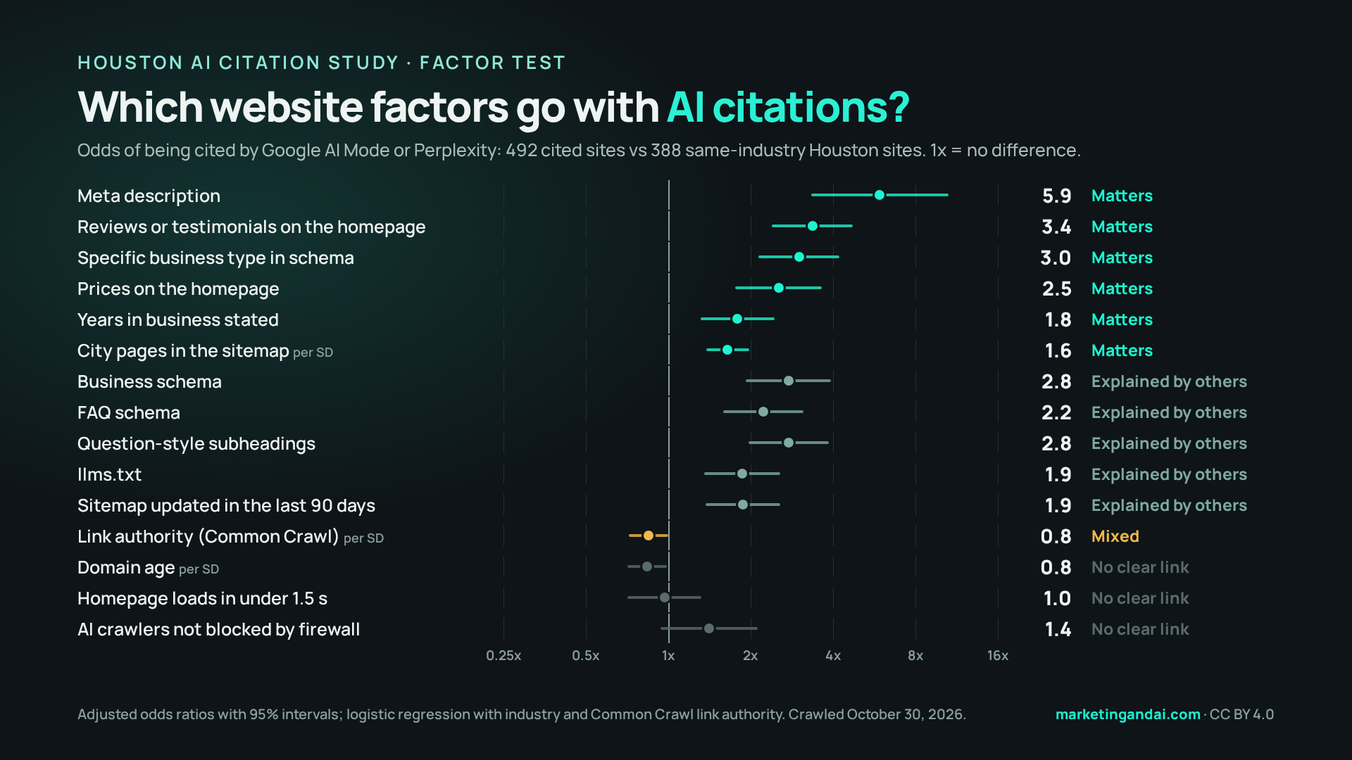 Adjusted odds of being cited by Google AI Mode or Perplexity for 15 website factors: meta description 5.9, reviews on the homepage 3.4, specific business type in schema 3.0, prices 2.5, years in business 1.8 and city pages 1.6 held up; business schema, FAQ schema, question-style subheadings, llms.txt and fresh sitemaps were explained by other factors; link authority was mixed; domain age, page speed and firewall settings showed no clear link