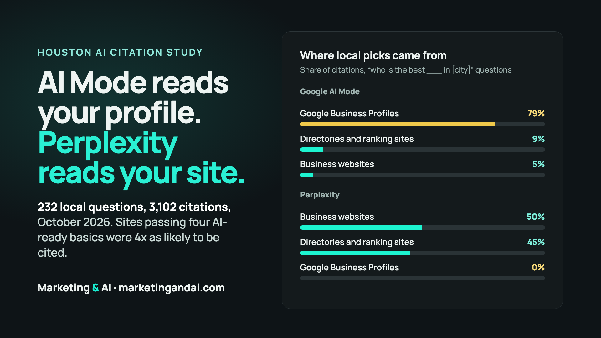 Where local recommendations came from: Google AI Mode cited Google Business Profiles for 79% of citations; Perplexity cited business websites for 50% and directories for 45%