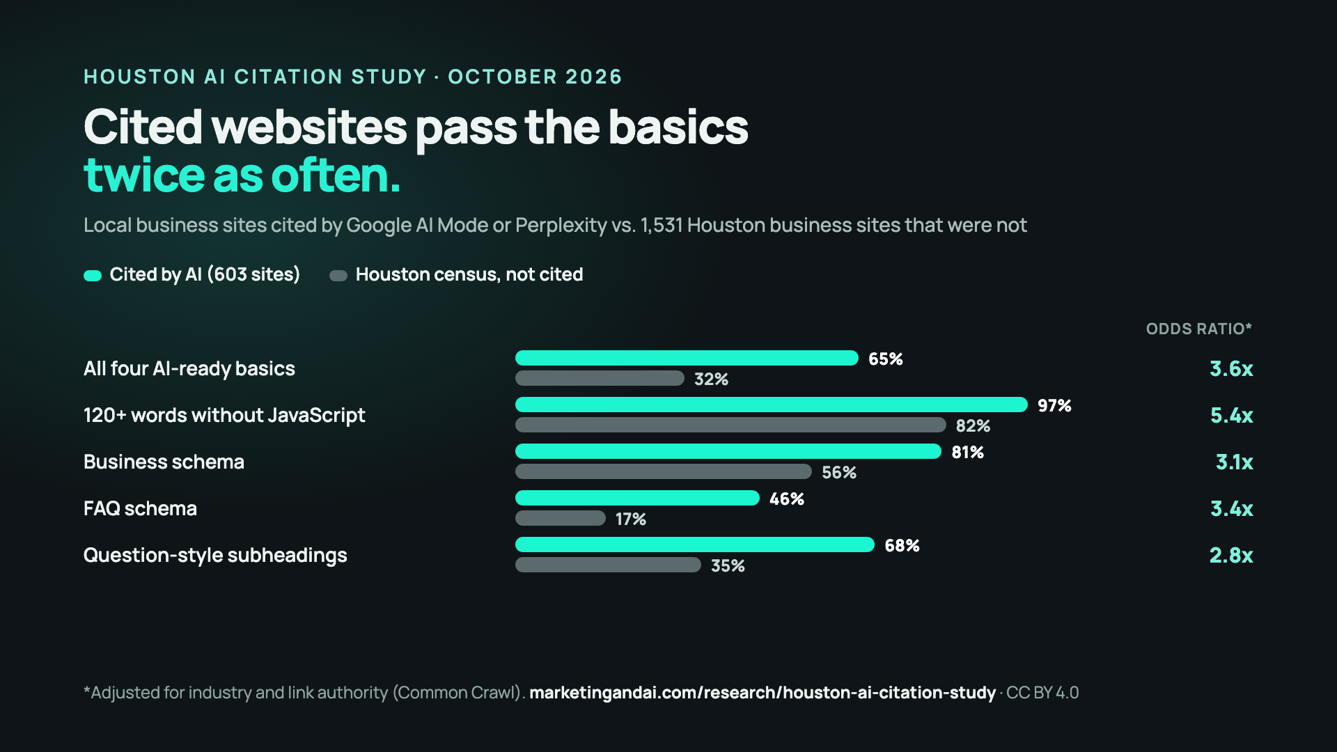 Cited local business websites pass all four AI-ready basics 65% of the time against 32% for Houston business websites that were not cited