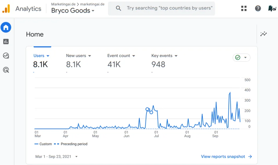 Bryco Goods Google Analytics report showing 8.1K users and 41K events from March 1 through September 23, 2021.