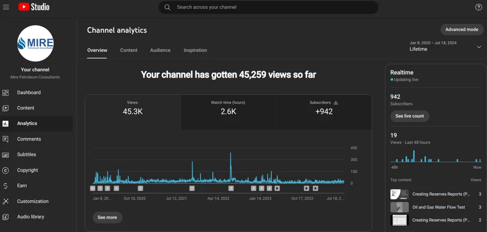 Mire Petroleum Consultants lifetime channel analytics: 45,259 views, 2.6K watch hours, and 942 subscribers added.